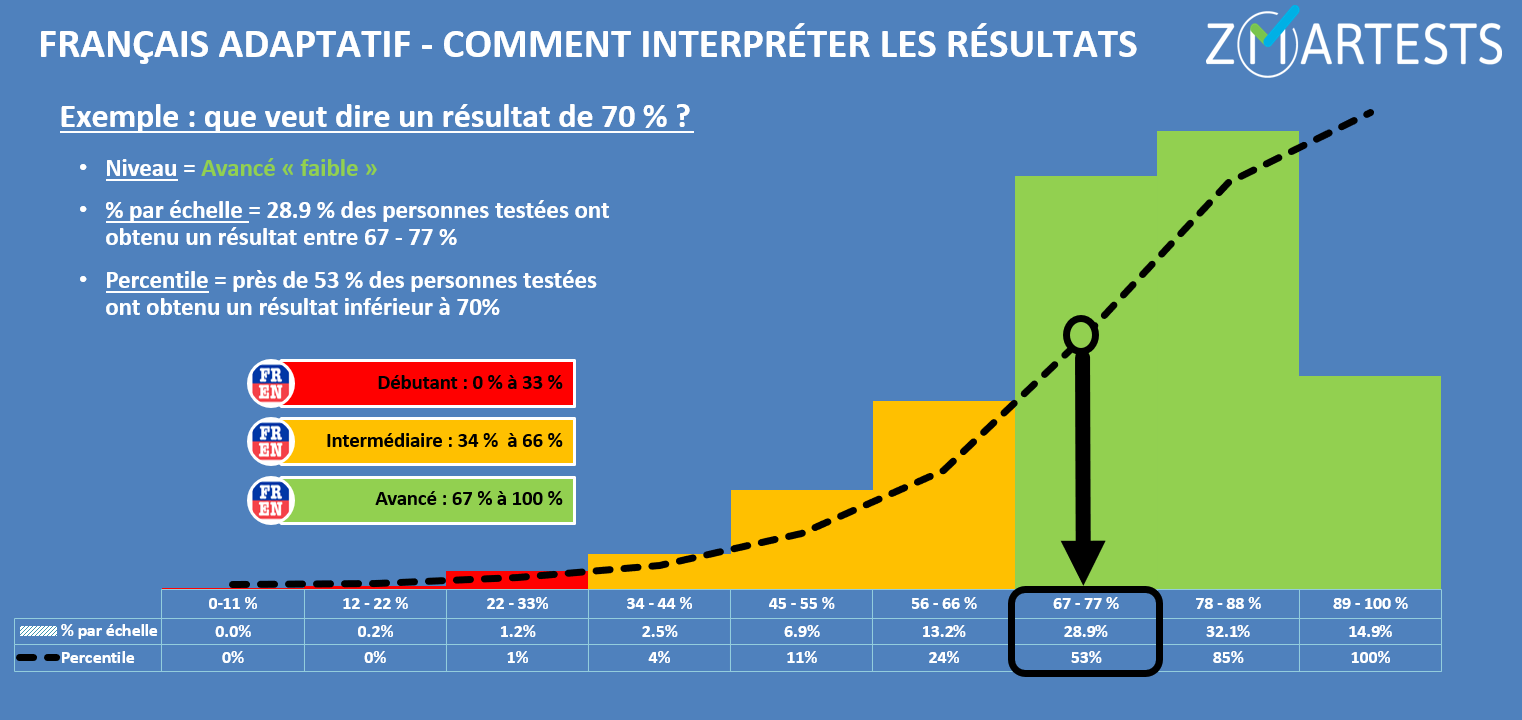 Comment Interpréter Les Résultats Des Tests Zmartests Standards